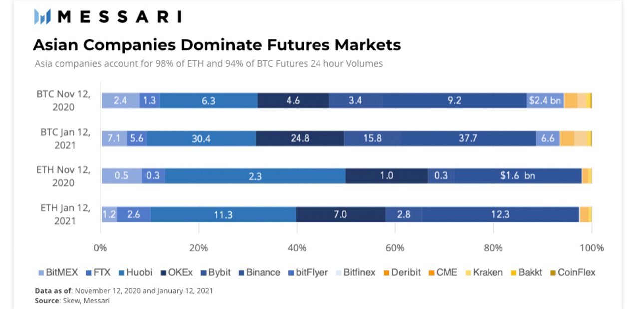 Report: Asia's Cryptocurrency Landscape the Most Active, Most Populous Region 'Has an Outsize Role' Report: Asia's Cryptocurrency Landscape the Most Active, Most Populous Region 'Has an Outsize Role'