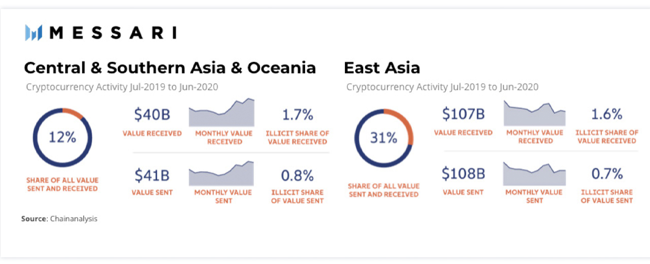 Report: Asia's Cryptocurrency Landscape the Most Active, Most Populous Region 'Has an Outsize Role' Report: Asia's Cryptocurrency Landscape the Most Active, Most Populous Region 'Has an Outsize Role'
