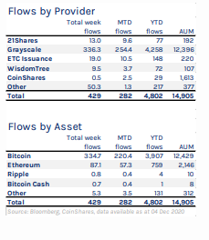 A Record $15 Billion Worth of Cryptos Under Management After Institutional Investors Pump $429 Million in One Week