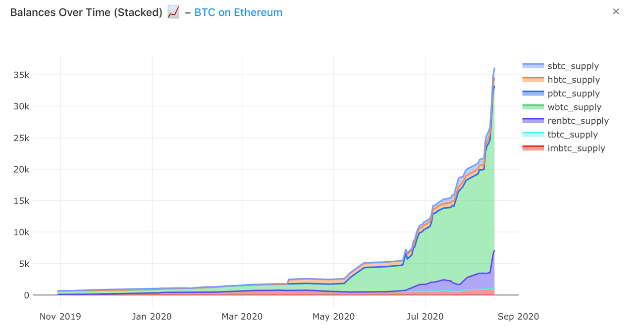 Onchain Data Shows $449M Worth of Bitcoin on ETH Eclipses Offchain Competitors