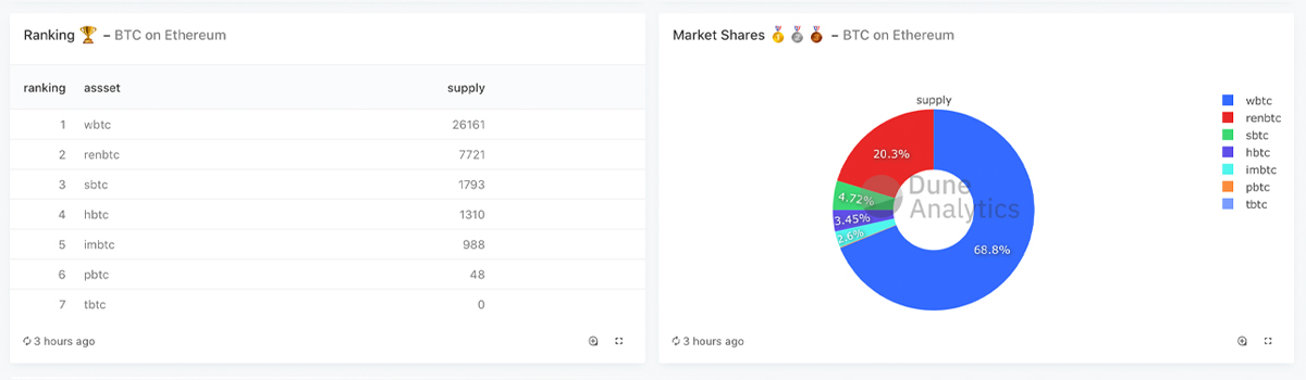 Onchain Data Shows $449M Worth of Bitcoin on ETH Eclipses Offchain Competitors